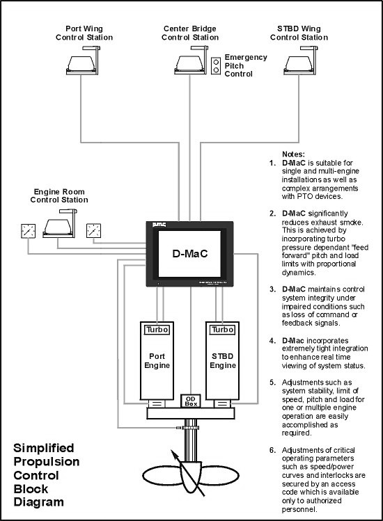 dmac_block_diagram.jpg (43662 bytes)